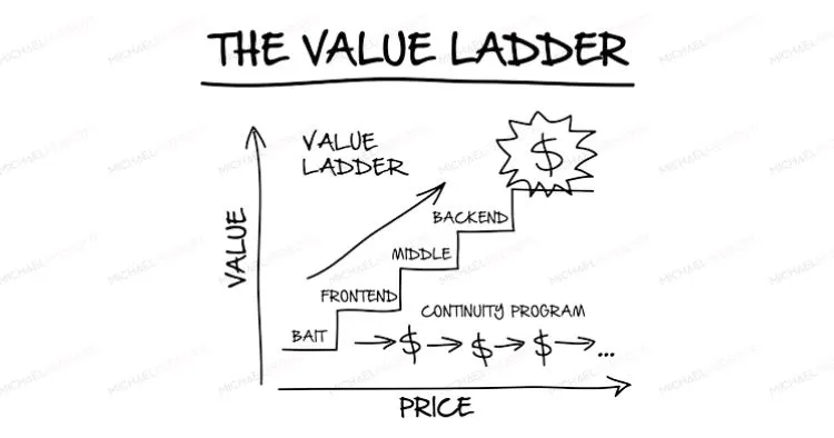 Ladders and Funnels diagram
