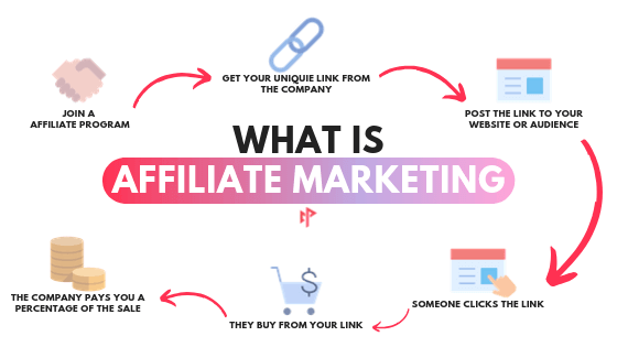 What Is Affiliate Marketing Infographic