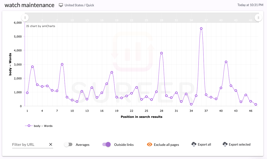 surfer seo averages