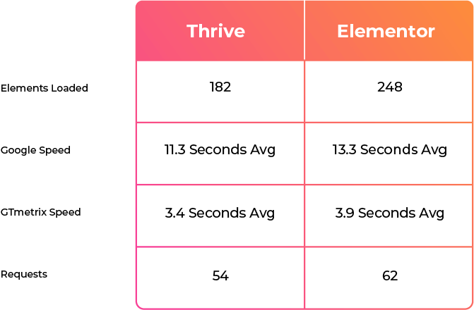 thrive vs elementor wordpress page speed michael pedrotti