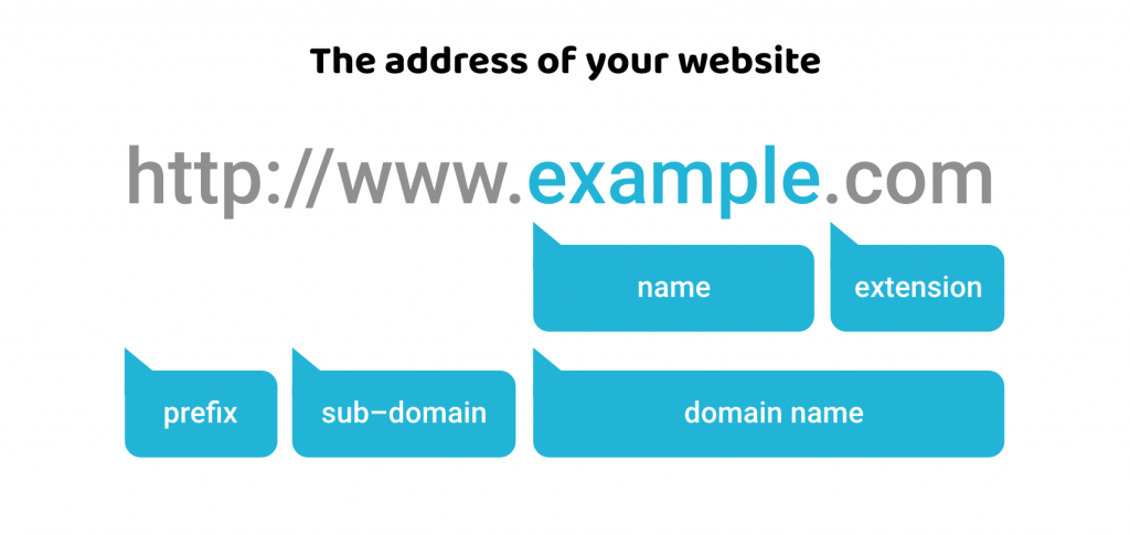 your domain name anatomy gbefunwa